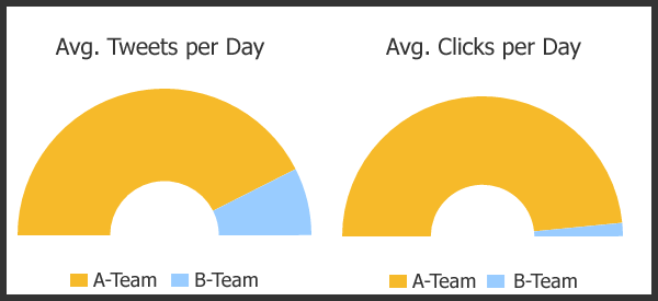 tweets-per-day-vs-clicks-per-day-chart.png