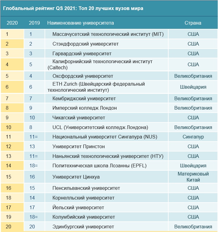 Самый лучший университет страны. Рейтинг лучших вузов. Список российских вузов. Топ университетов России 2021.